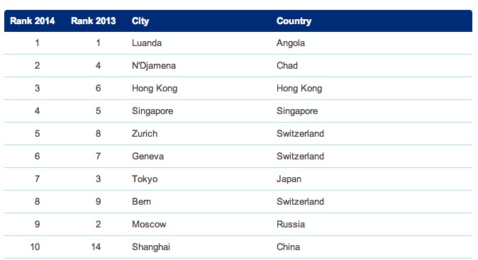 Mercer's cost of living