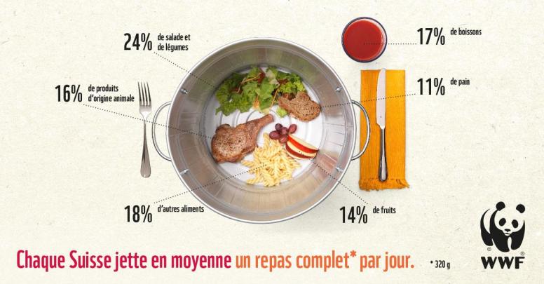 Food waste in Switzerland