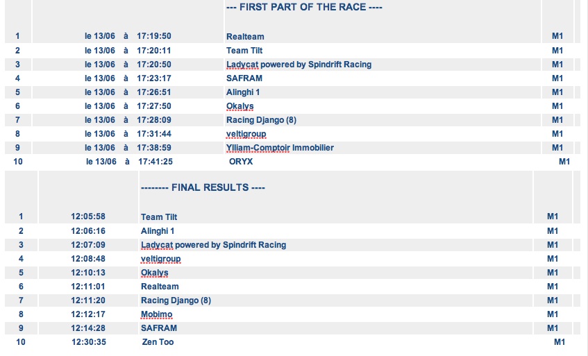 Bol d'Or classification 2015 results Geneva Switzerland