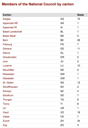 Swiss Council of States by canton